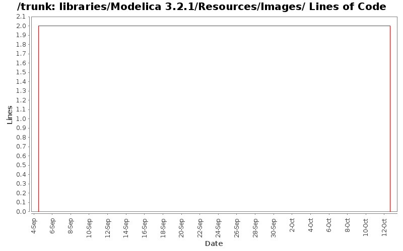 libraries/Modelica 3.2.1/Resources/Images/ Lines of Code